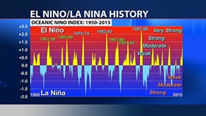 El Nino cometh: Meteorologists forecast winter storms of historic proportions on the Central Coast