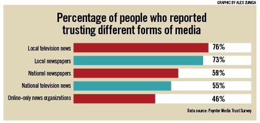 Where's the audience for student publications? Most of them aren't reading  print newspapers - Poynter